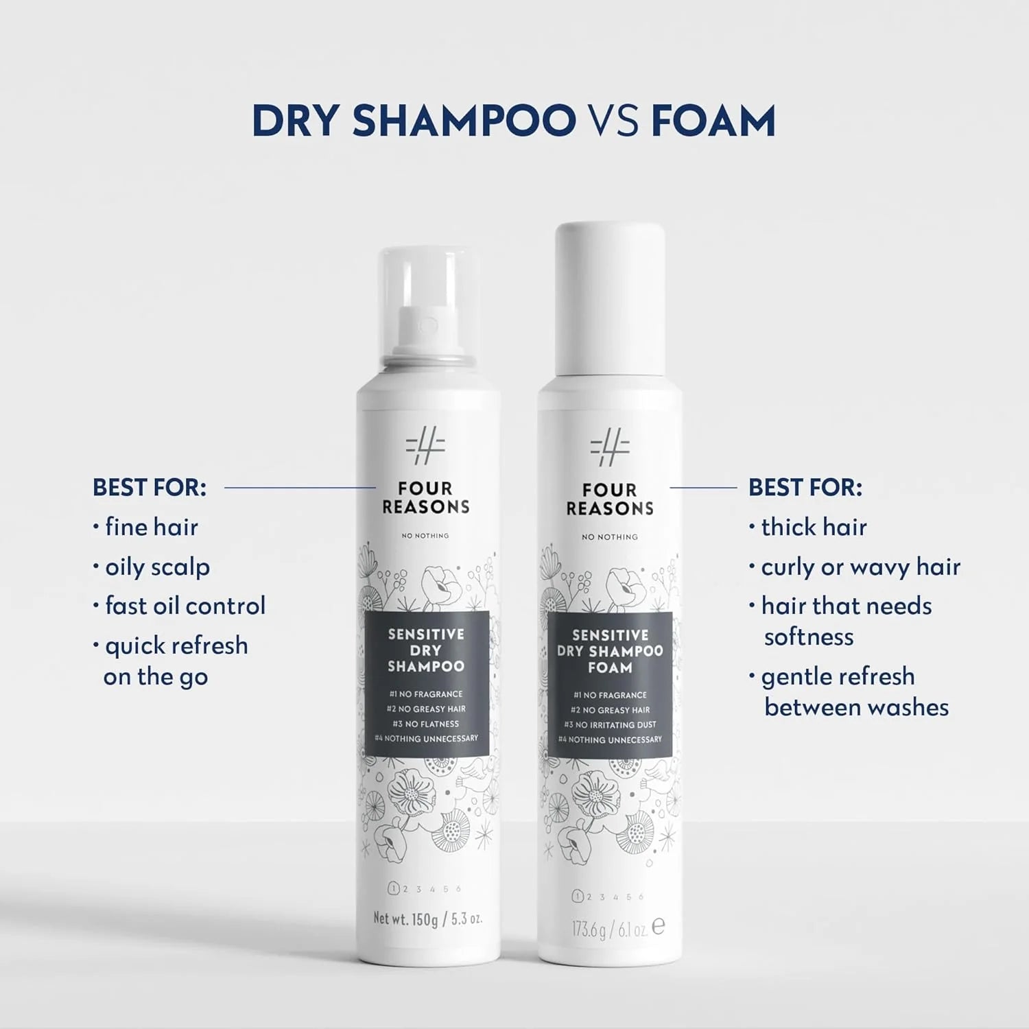 Four Reasons No Nothing Sensitive Dry Shampoo (250 ML)